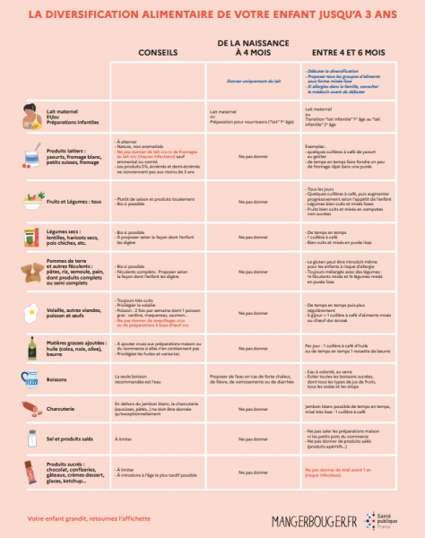 Diversification alimentaire de bébé  Guide complet et tableau - La Fourche